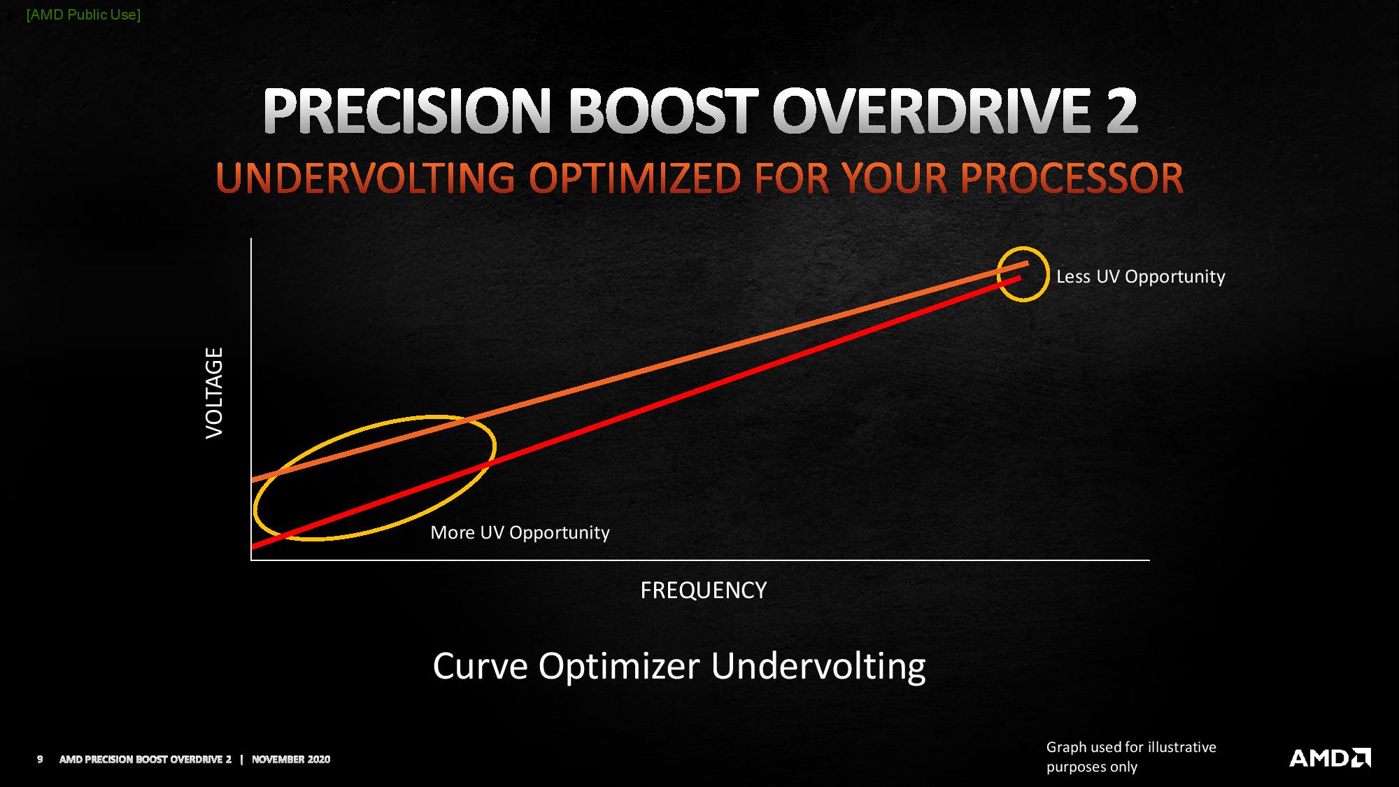 AMD Precision Boost Overdrive 2 Adaptive Undervolting For Ryzen